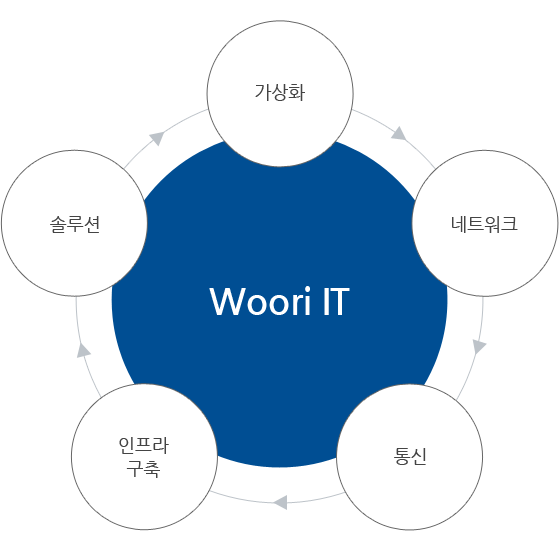 통합유지보수